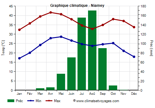 Graphique climatique - Niamey