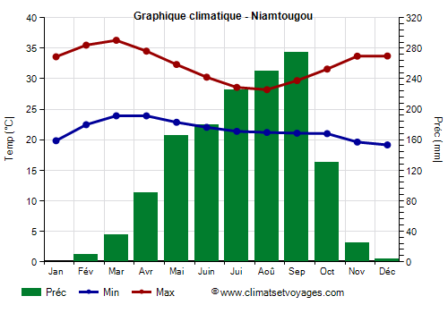 Graphique climatique - Niamtougou (Togo)