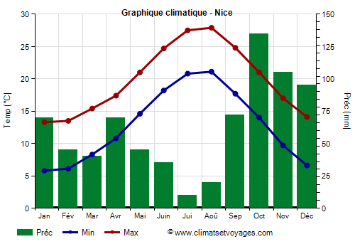 Graphique climatique - Nice