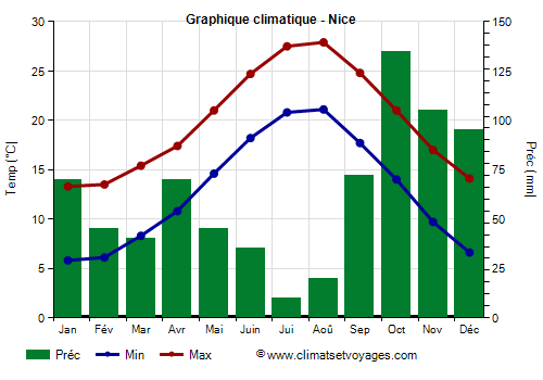 Graphique climatique - Nice (France)