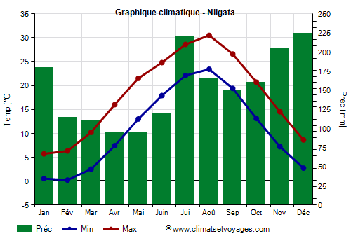 Graphique climatique - Niigata