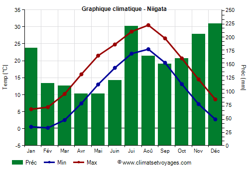 Graphique climatique - Niigata (Japon)