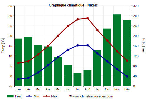 Graphique climatique - Niksic (Montenegro)