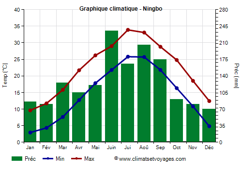Graphique climatique - Ningbo