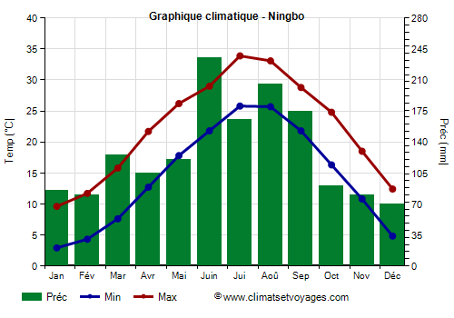 Graphique climatique - Ningbo (Zhejiang)