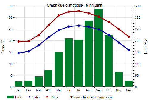 Graphique climatique - Ninh Binh