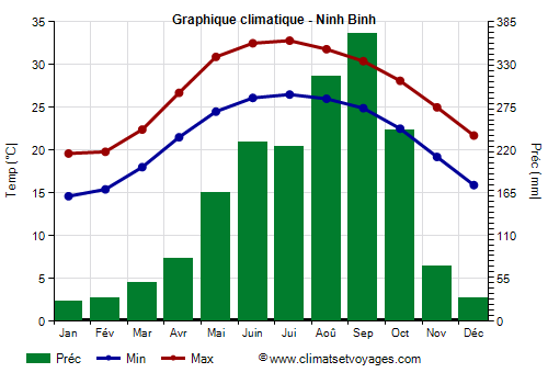 Graphique climatique - Ninh Binh (Vietnam)