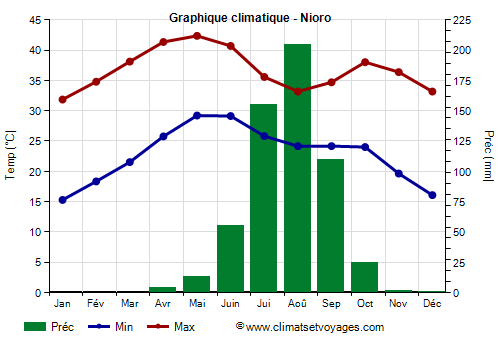 Graphique climatique - Nioro (Mali)