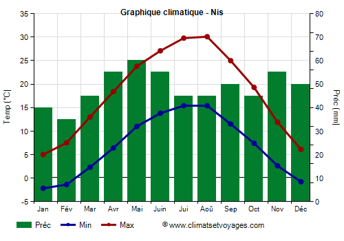 Graphique climatique - Nis (Serbie)