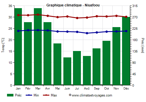 Graphique climatique - Niuafo'ou