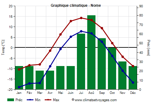 Graphique climatique - Nome (Alaska)