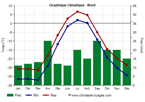 Graphique climatique - Nord