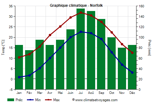 Graphique climatique - Norfolk (Viginie)