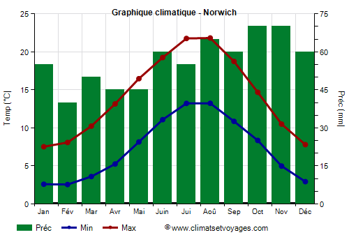 Graphique climatique - Norwich