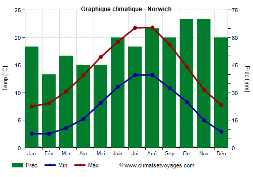 Graphique climatique - Norwich (Angleterre)