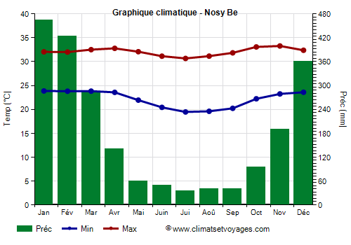 Graphique climatique - Nosy Be