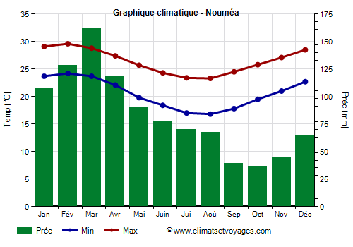 Graphique climatique - Nouméa