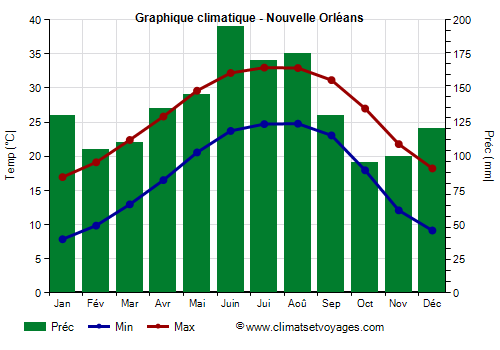 Graphique climatique - Nouvelle Orléans