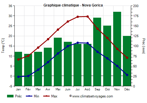 Graphique climatique - Nova Gorica (Slovenie)
