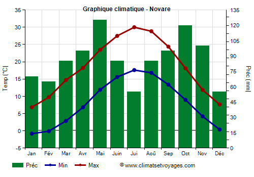 Graphique climatique - Novare (Piemont)