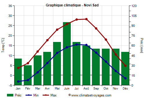 Graphique climatique - Novi Sad (Serbie)