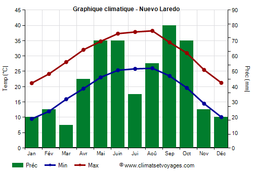 Graphique climatique - Nuevo Laredo