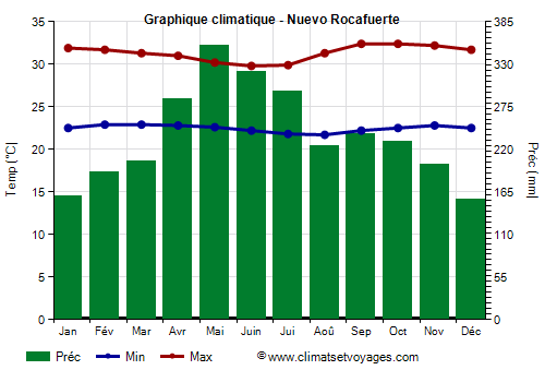 Graphique climatique - Nuevo Rocafuerte