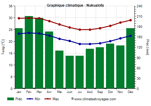 Graphique climatique - Nuku'alofa