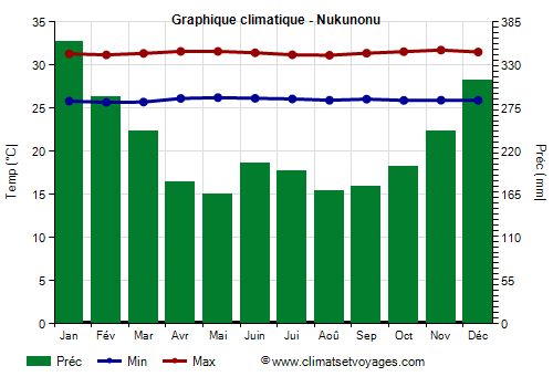 Graphique climatique - Nukunonu