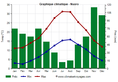 Graphique climatique - Nuoro (Sardaigne)