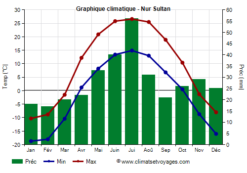 Graphique climatique - Nur Sultan
