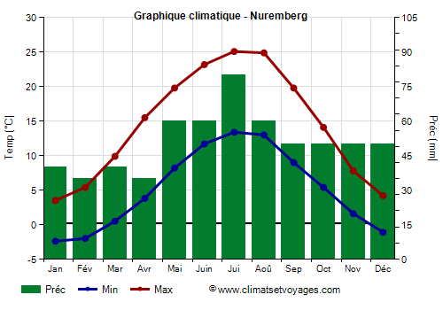 Graphique climatique - Nuremberg (Allemagne)