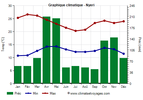 Graphique climatique - Nyeri (Kenya)