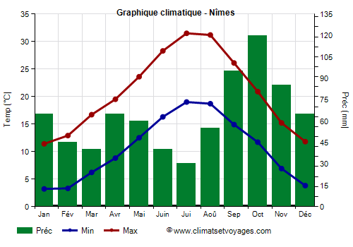 Graphique climatique - Nîmes (France)