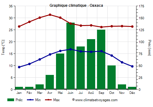Graphique climatique - Oaxaca