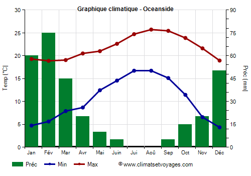 Graphique climatique - Oceanside