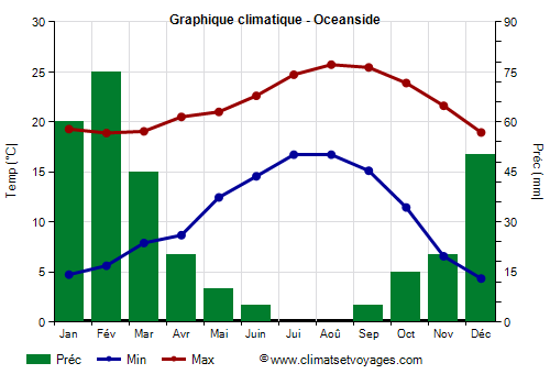 Graphique climatique - Oceanside (Californie)