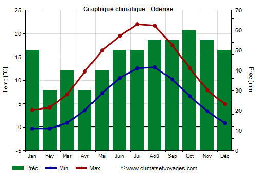 Graphique climatique - Odense (Danemark)