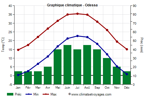 Graphique climatique - Odessa (Texas)