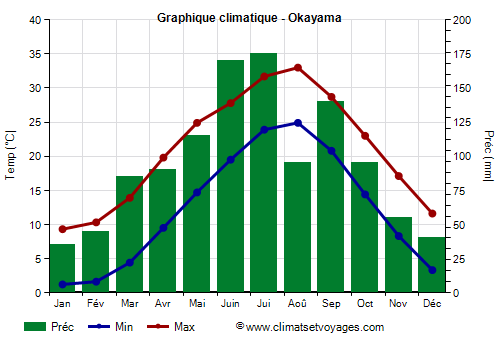 Graphique climatique - Okayama (Japon)