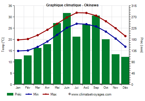 Graphique climatique - Okinawa