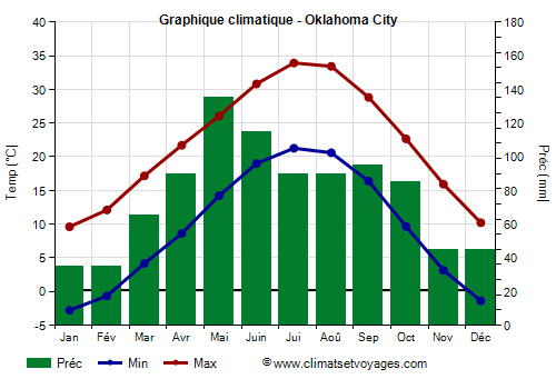 Graphique climatique - Oklahoma City