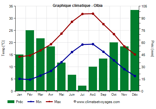 Graphique climatique - Olbia (Sardaigne)