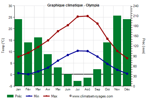Graphique climatique - Olympia (Washington Etat)
