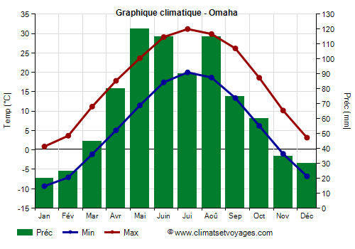 Graphique climatique - Omaha (Nebraska)