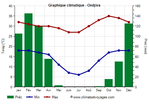 Graphique climatique - Ondjiva