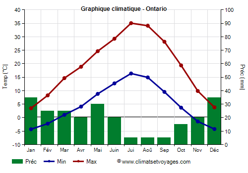 Graphique climatique - Ontario