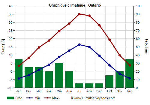 Graphique climatique - Ontario (Oregon)