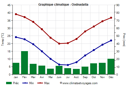 Graphique climatique - Oodnadatta (Australie)