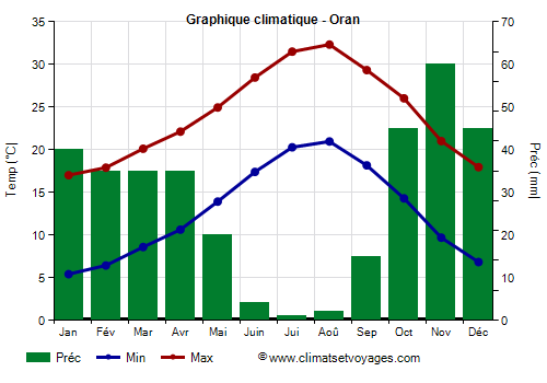 Graphique climatique - Oran (Algerie)